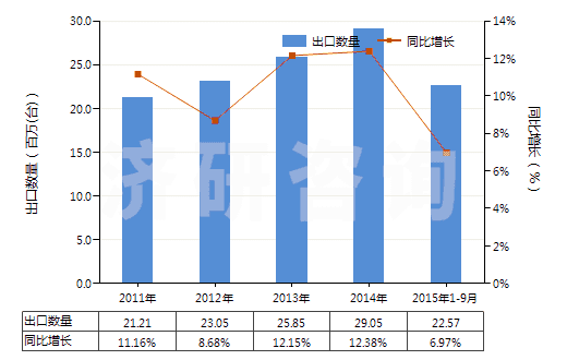 2011-2015年9月中國其他燃油泵(活塞式內(nèi)燃發(fā)動機用的)(HS84133029)出口量及增速統(tǒng)計
